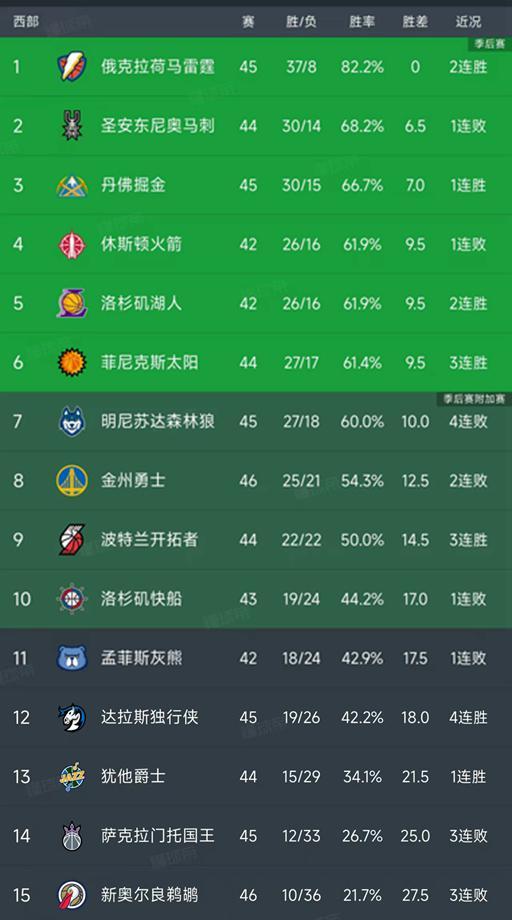 皇冠体育app下载-随着火箭6分惜败，勇士两连败，NBA西部最新积分榜出炉！掘金第3